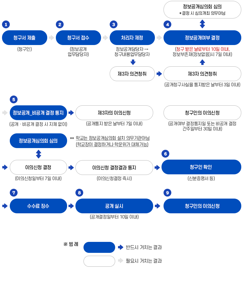 업무처리 절차도